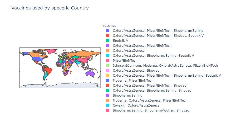 Covid-19 Vaccination vaccine used by each country